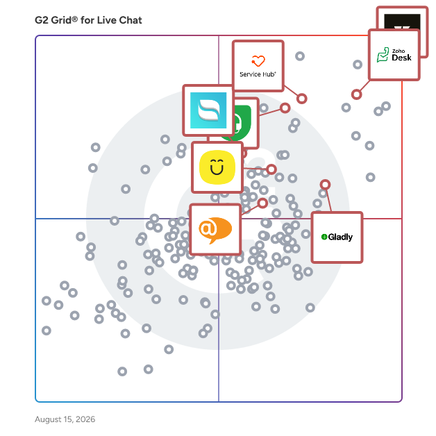 G2 Grid® for Help Desk in Live Chat Software, highlighting the products that define this theme