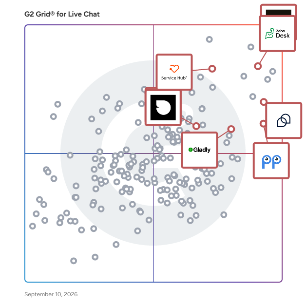G2 Grid® for Omnichannel Support in Live Chat Software, highlighting the products that define this theme