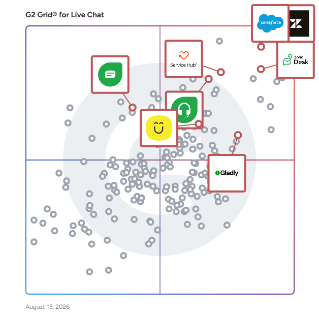 G2 Grid® for Digital Customer Service Platforms in Live Chat Software, highlighting the products that define this theme