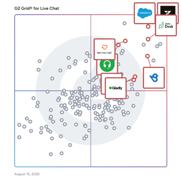G2 Grid® for Social Customer Service in Live Chat Software, highlighting the products that define this theme
