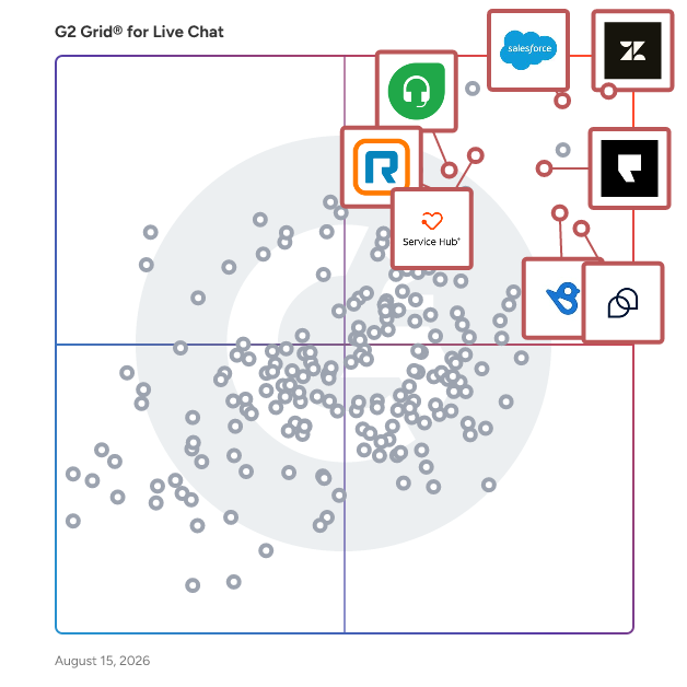 G2 Grid® for AI Chatbots in Live Chat Software, highlighting the products that define this theme