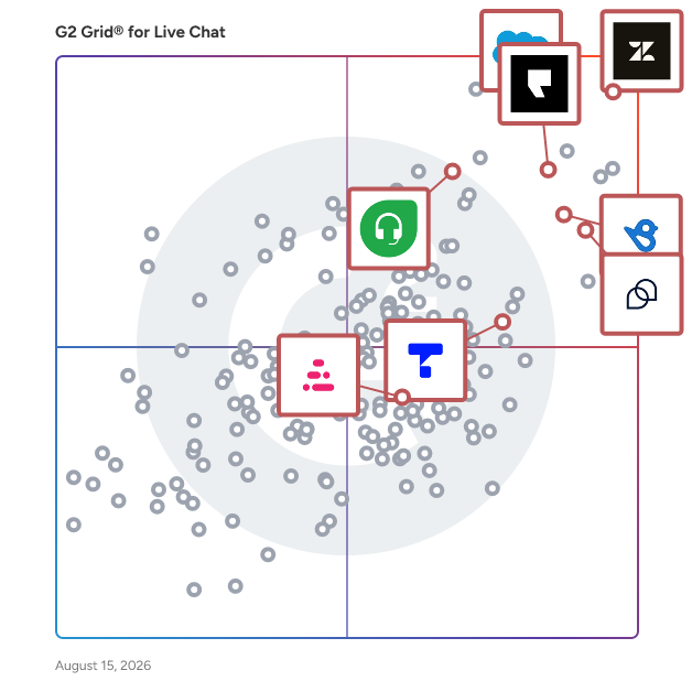 G2 Grid® for Conversational Support in Live Chat Software, highlighting the products that define this theme