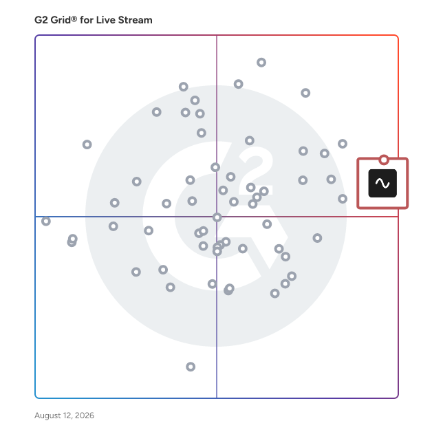 G2 Grid® for Live Stream Software plotting products by satisfaction and market presence