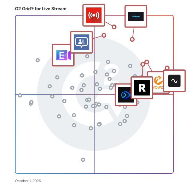 G2 Grid® for Live Stream Software plotting products by satisfaction and market presence