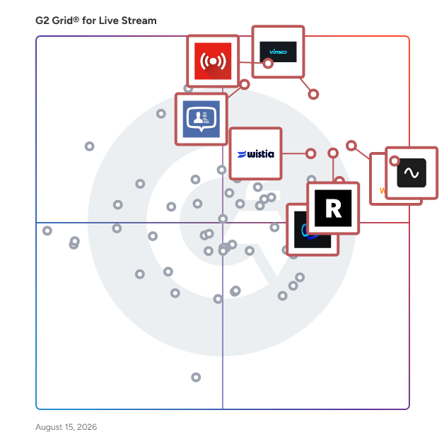 G2 Grid® for Live Stream Software plotting products by satisfaction and market presence