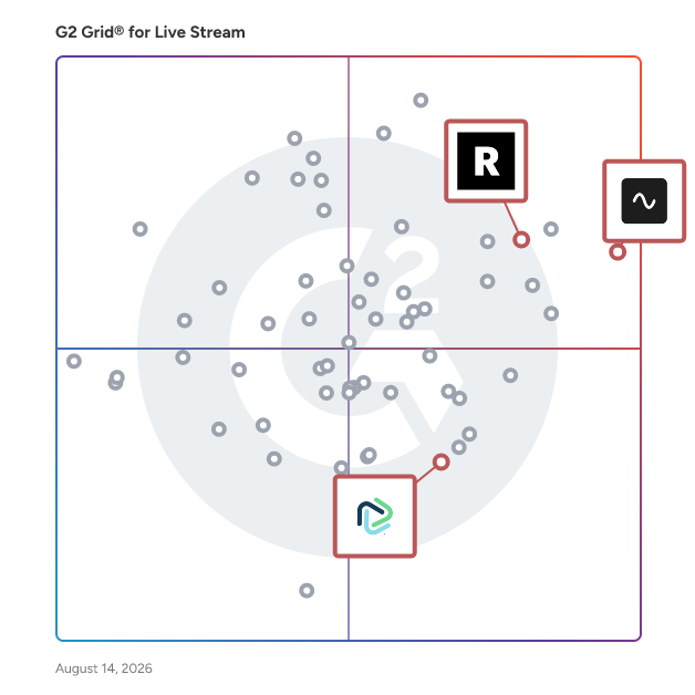 G2 Grid® for AI-Powered Video Tools in Live Stream Software, highlighting the products that define this theme