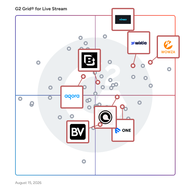 G2 Grid® for Video Platform as a Service (VPaaS) in Live Stream Software, highlighting the products that define this theme