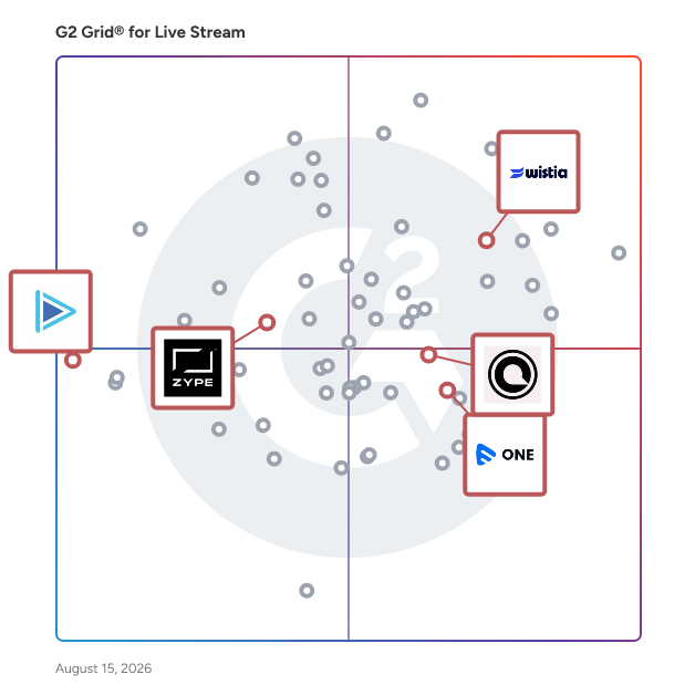 G2 Grid® for Video Hosting and CMS in Live Stream Software, highlighting the products that define this theme
