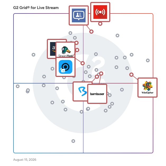 G2 Grid® for Interactive Video Features in Live Stream Software, highlighting the products that define this theme