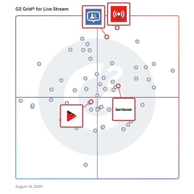 G2 Grid® for Live Commerce in Live Stream Software, highlighting the products that define this theme