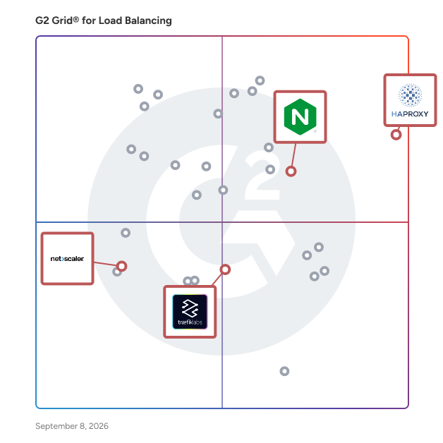 G2 Grid® for Container Networking in Load Balancing Software, highlighting the products that define this theme