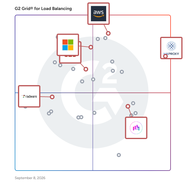 G2 Grid® for Global Load Balancing in Load Balancing Software, highlighting the products that define this theme