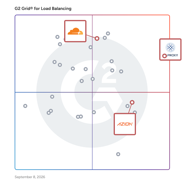 G2 Grid® for Bot Detection and Mitigation in Load Balancing Software, highlighting the products that define this theme