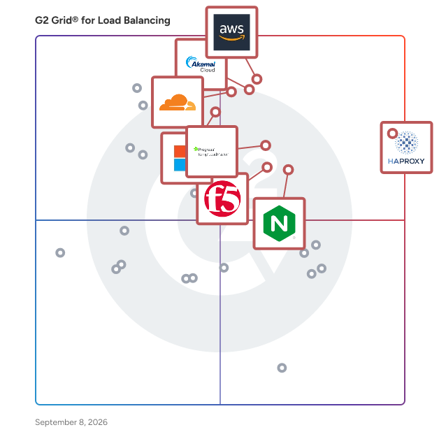 G2 Grid® for Load Balancing Software plotting products by satisfaction and market presence