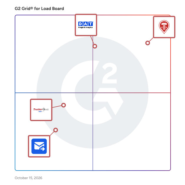 G2 GridĀ® for Load Board Software plotting products by satisfaction and market presence