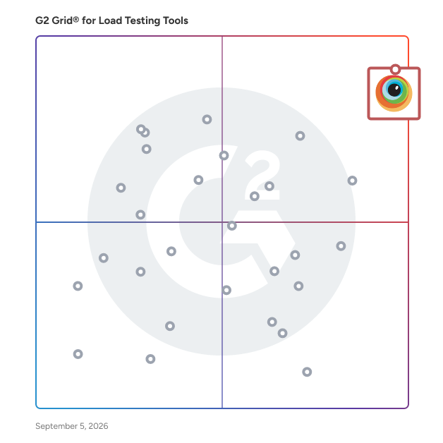 G2 Grid® for Load Testing Tools plotting products by satisfaction and market presence