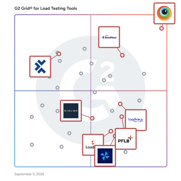 G2 Grid® for Cloud-Based Testing Platforms in Load Testing Tools, highlighting the products that define this theme