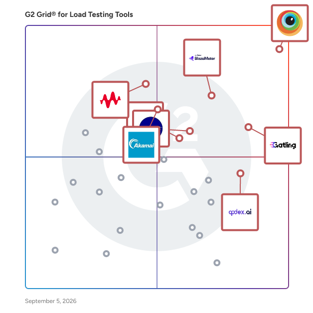 G2 Grid® for Load Testing Tools plotting products by satisfaction and market presence