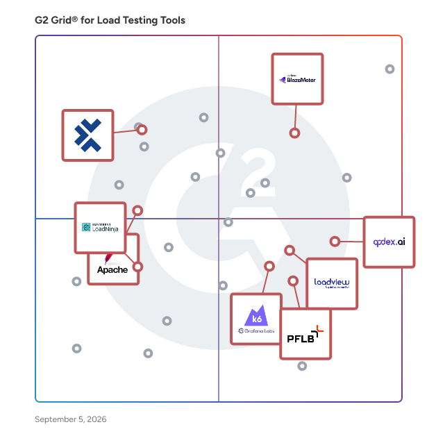 G2 Grid® for API and Load Testing in Load Testing Tools, highlighting the products that define this theme