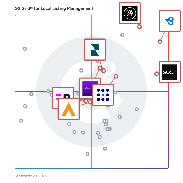 G2 Grid® for Local Listing Management Software plotting products by satisfaction and market presence
