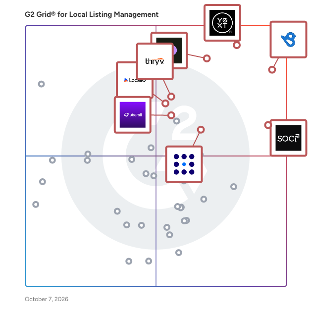 G2 Grid® for Local Listing Management Software plotting products by satisfaction and market presence