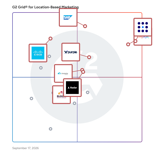 G2 Grid® for Location-Based Marketing Software plotting products by satisfaction and market presence