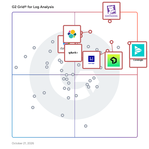 G2 Grid® for Log Analysis Software plotting products by satisfaction and market presence