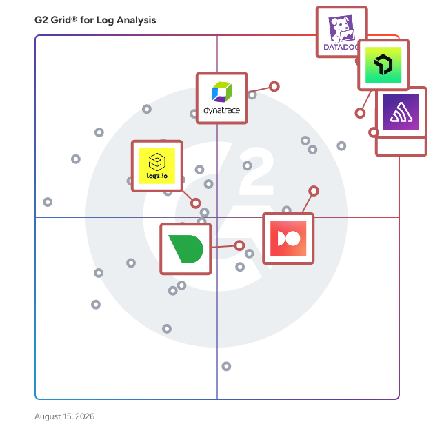 G2 Grid® for Real-Time Performance Monitoring in Log Analysis Software, highlighting the products that define this theme