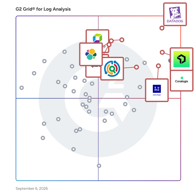 G2 Grid® for Log Analysis Software plotting products by satisfaction and market presence