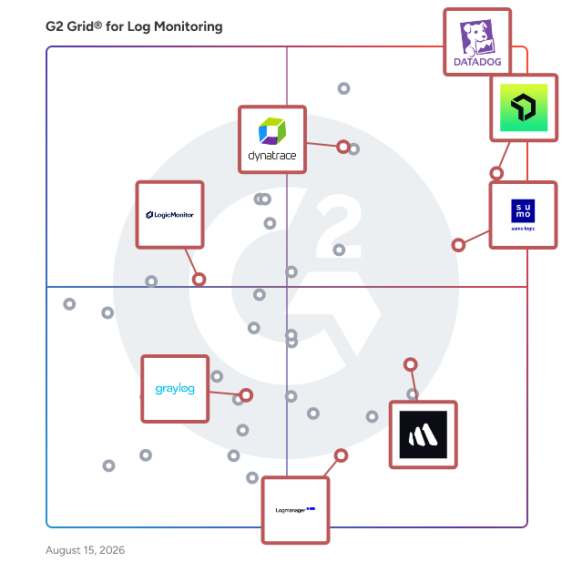 G2 Grid® for Log Analysis in Log Monitoring Software, highlighting the products that define this theme