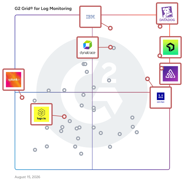 G2 Grid® for Application Performance Monitoring (APM) in Log Monitoring Software, highlighting the products that define this theme