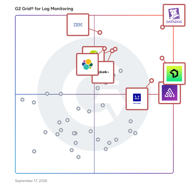 G2 Grid® for Log Monitoring Software plotting products by satisfaction and market presence