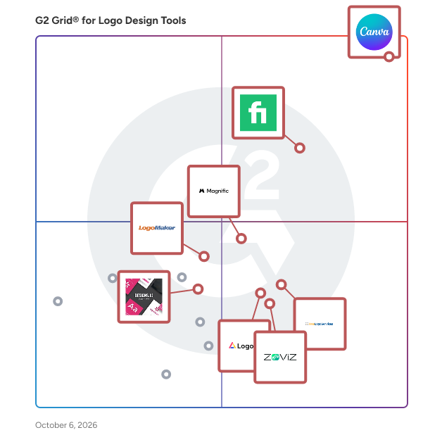 G2 Grid® for Logo Design Tools Software plotting products by satisfaction and market presence