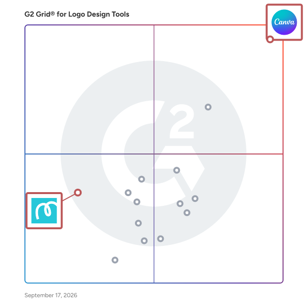 G2 Grid® for Collaborative Design in Logo Design Tools Software, highlighting the products that define this theme