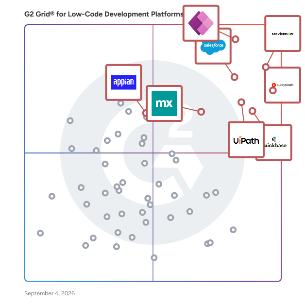 G2 Grid® for Low-Code Development Platforms plotting products by satisfaction and market presence