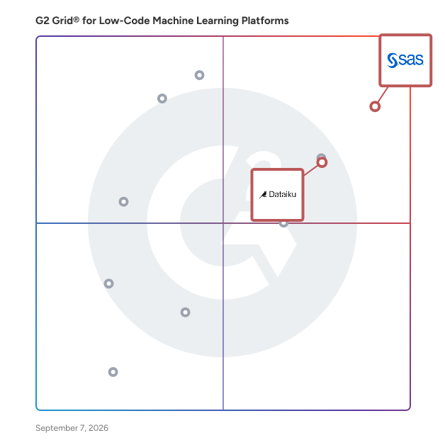 G2 Grid® for AI Governance in Low-Code Machine Learning Platforms Software, highlighting the products that define this theme
