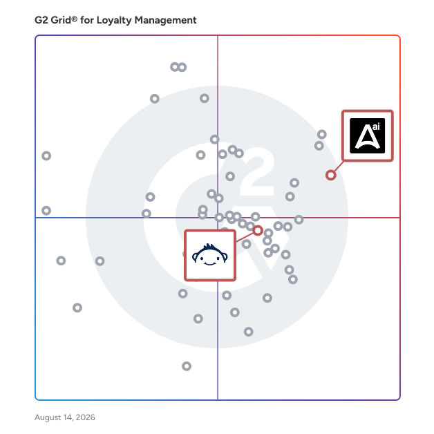 G2 Grid® for Employee Engagement and Rewards in Loyalty Management Software, highlighting the products that define this theme