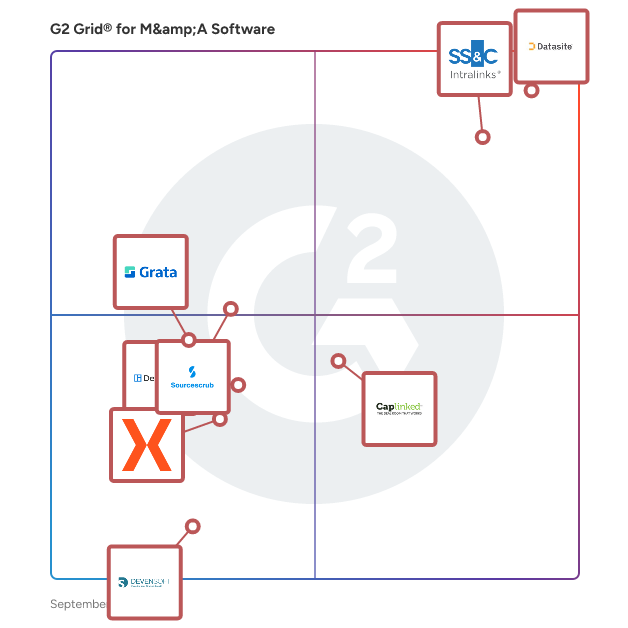 G2 Grid® for M&A Software plotting products by satisfaction and market presence