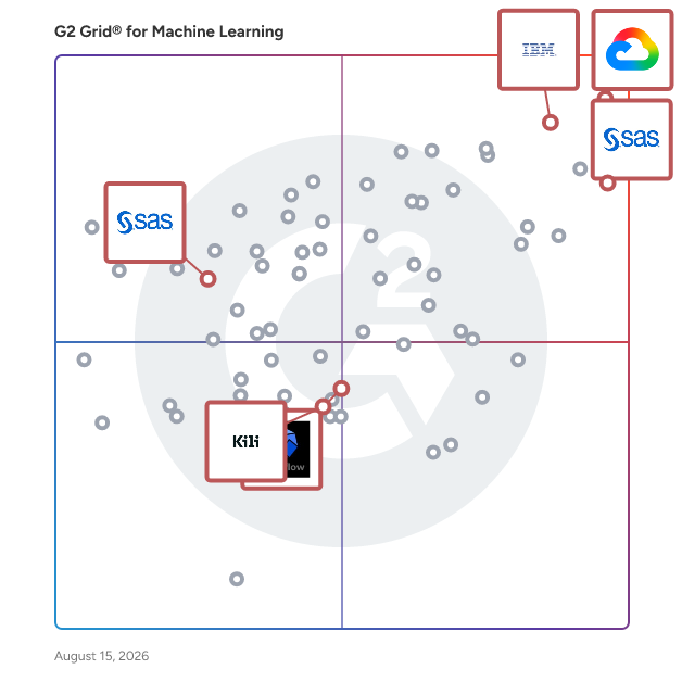G2 Grid® for MLOps Platforms in Machine Learning Software, highlighting the products that define this theme