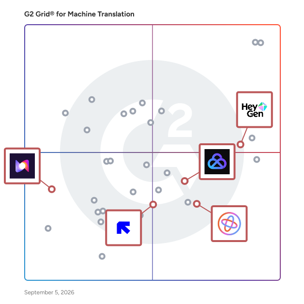 G2 Grid® for Text-to-Voice and Speech Recognition in Machine Translation Software, highlighting the products that define this theme