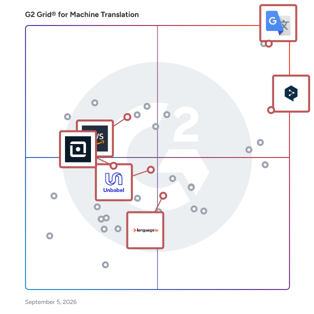 G2 Grid® for Neural Machine Translation in Machine Translation Software, highlighting the products that define this theme