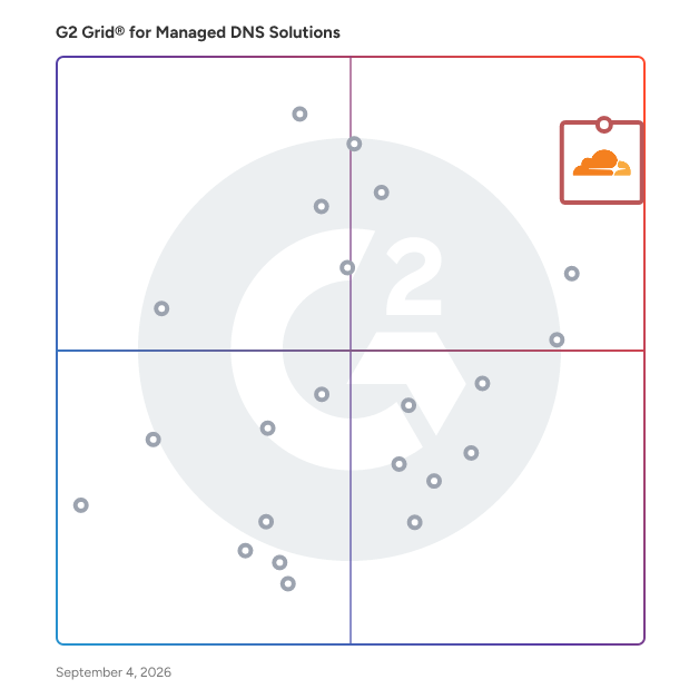 G2 Grid® for Managed DNS Solutions plotting products by satisfaction and market presence
