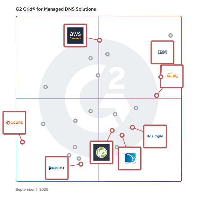 G2 Grid® for DNS and Domain Management in Managed DNS Solutions, highlighting the products that define this theme