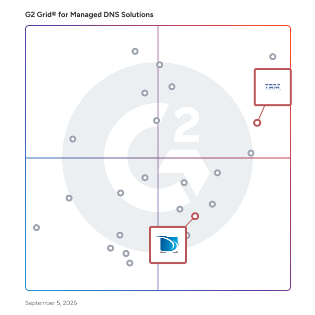 G2 Grid® for Integration with DevOps Tools in Managed DNS Solutions, highlighting the products that define this theme