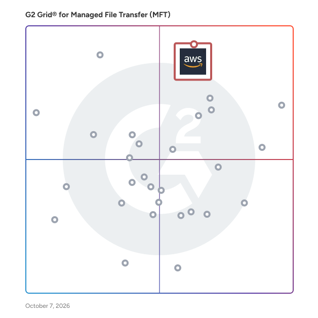 G2 Grid® for Managed File Transfer (MFT) Software plotting products by satisfaction and market presence