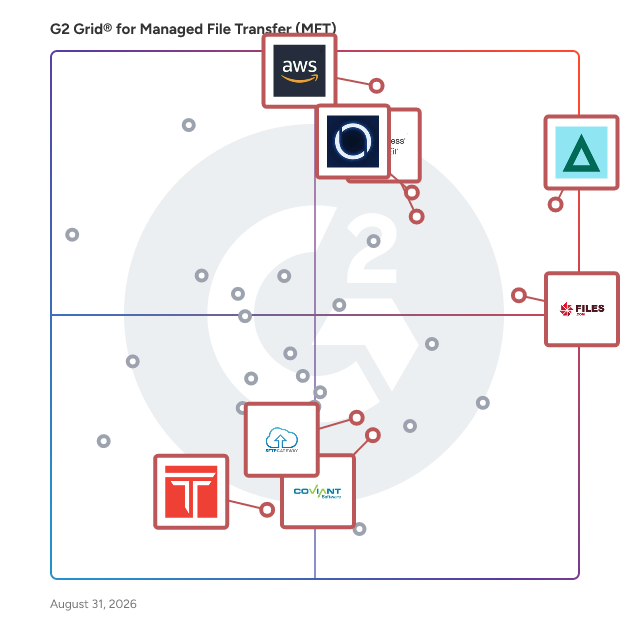 G2 Grid® for Automation in Managed File Transfer (MFT) Software, highlighting the products that define this theme