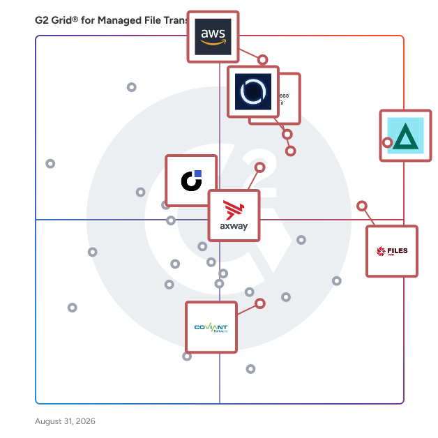 G2 Grid® for Compliance and Governance in Managed File Transfer (MFT) Software, highlighting the products that define this theme