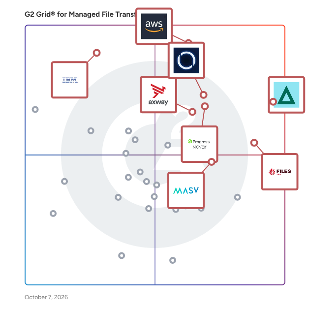 G2 Grid® for Managed File Transfer (MFT) Software plotting products by satisfaction and market presence