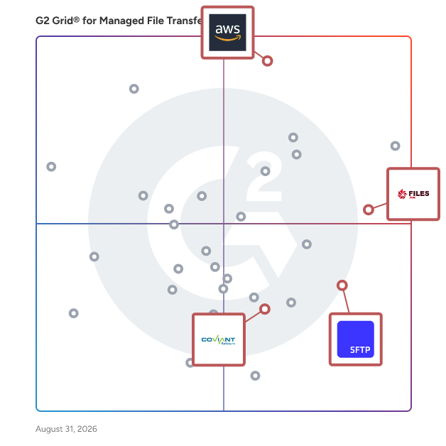 G2 Grid® for Cloud Integration in Managed File Transfer (MFT) Software, highlighting the products that define this theme