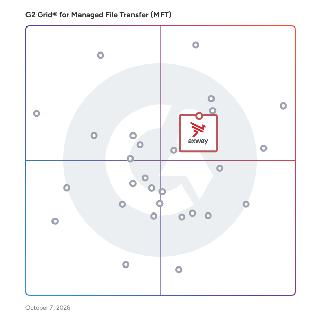 G2 Grid® for Managed File Transfer (MFT) Software plotting products by satisfaction and market presence